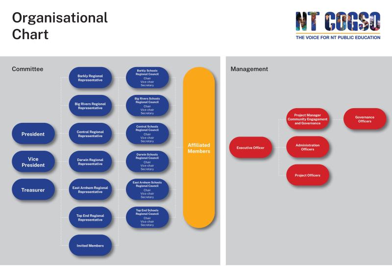 NTCOGSO Org Chart